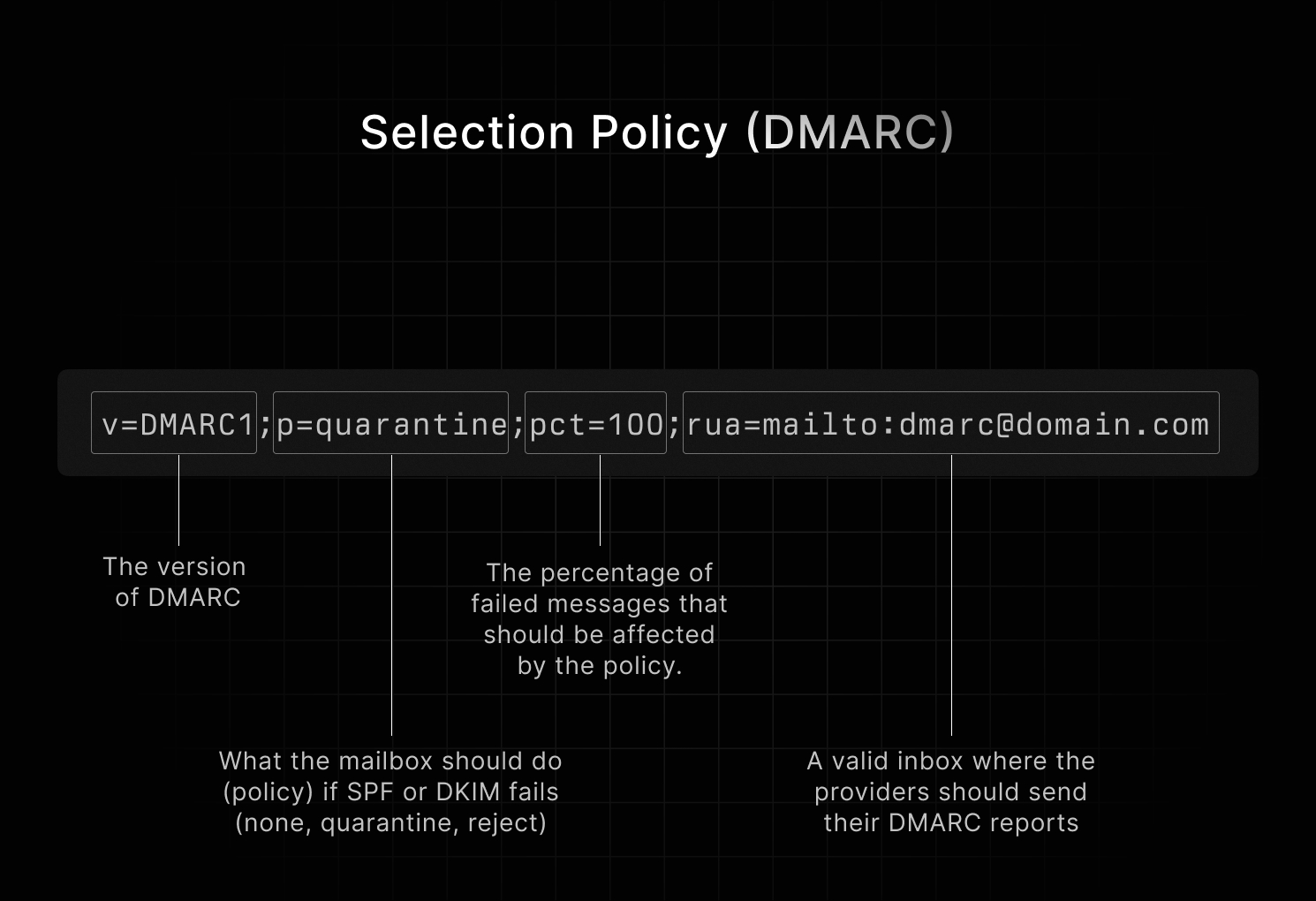 Diagram explain SPF record